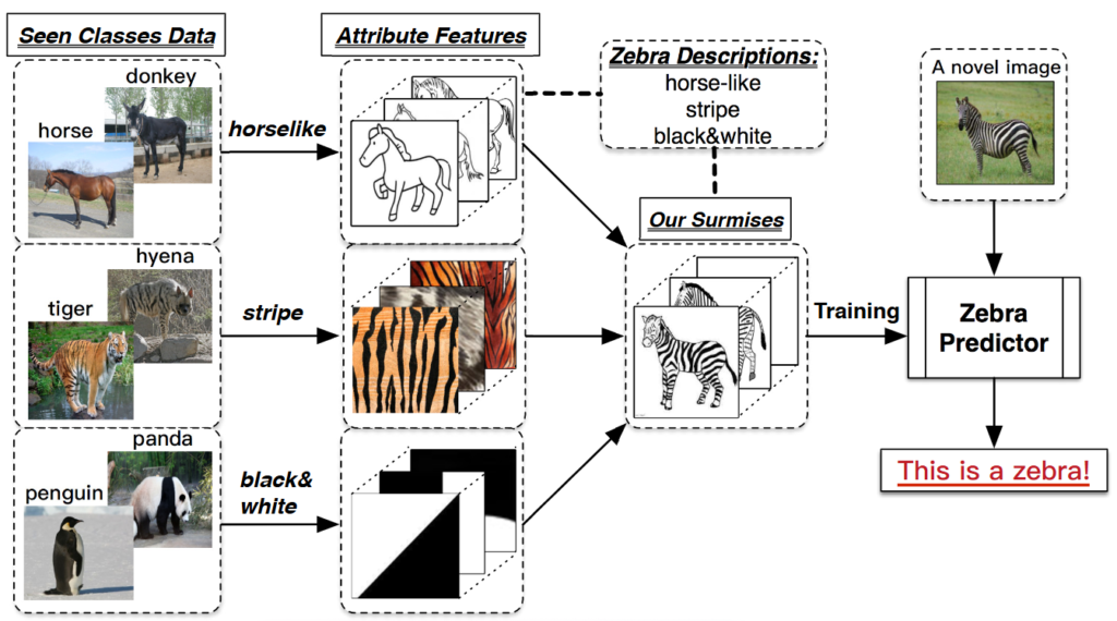 Zero-shot learning