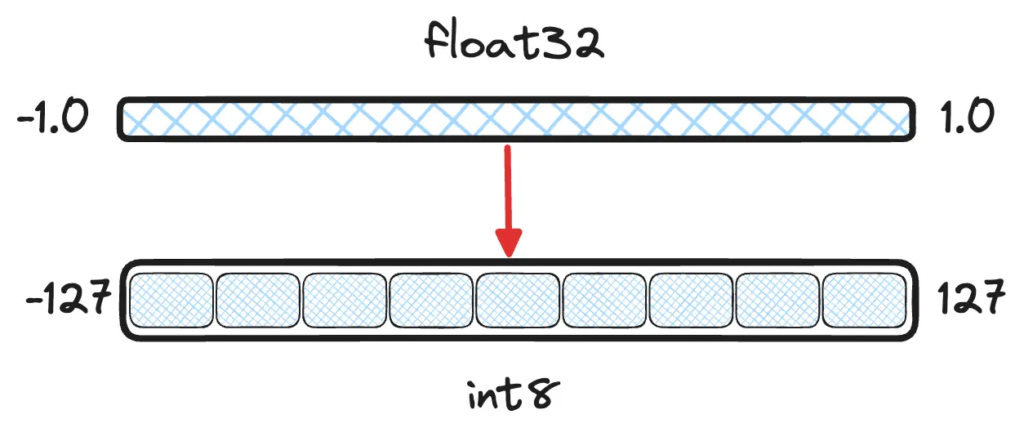 Scalar Quantization