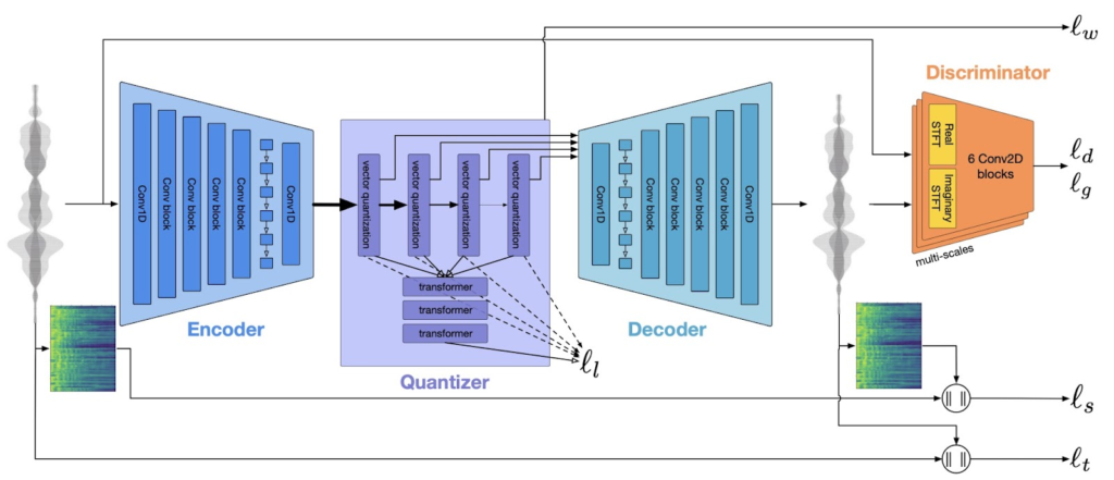 Residual Quantization