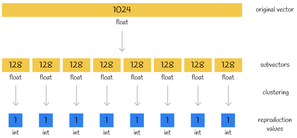 Product Quantization