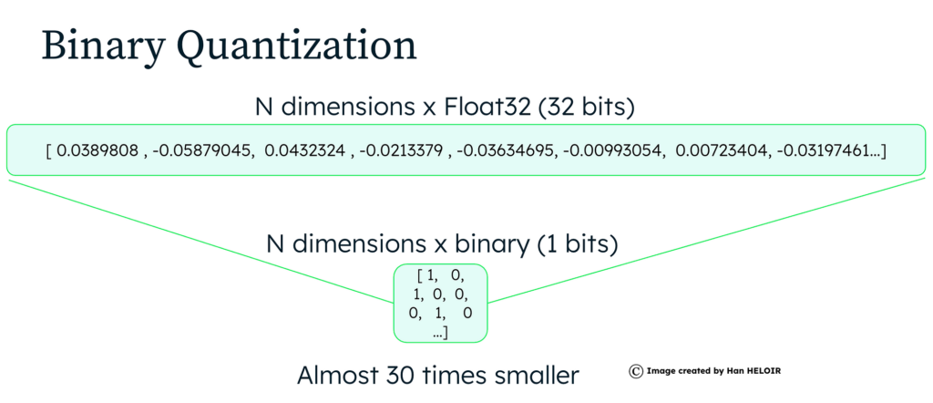 Binary Quantization