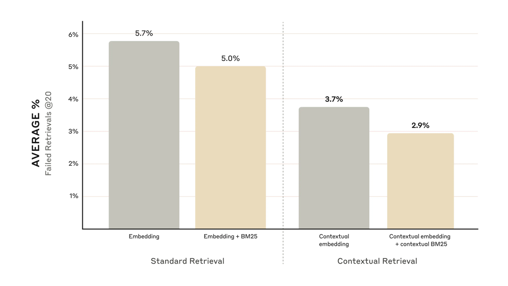 Contextual Retrieval