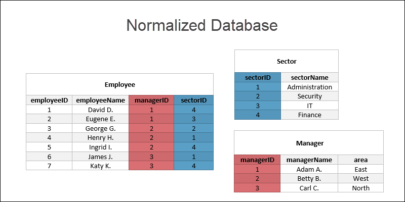 SQL Interview Questions