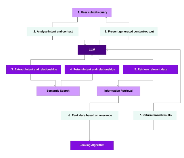 semantic search